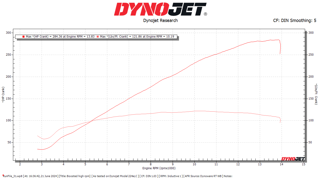 Dynojet power plot for the Kawasaki H2 engine referred to the crank — 284.36 hp and 121.86 lb-ft
